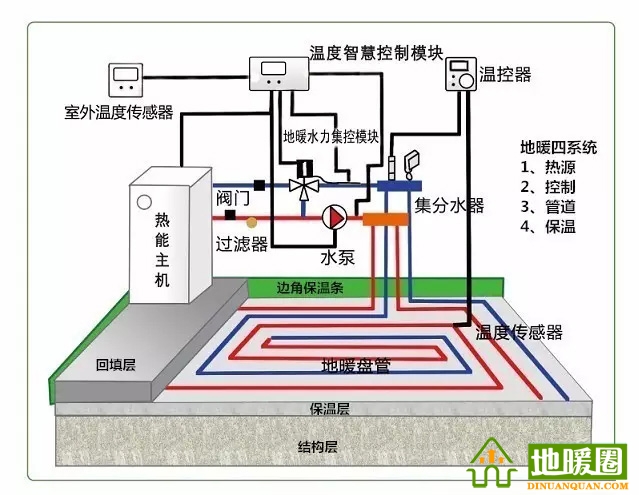 地暖問題匯總，地暖相關(guān)知識講解