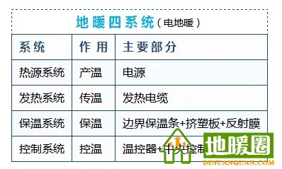 電地暖系統(tǒng)的構(gòu)成？