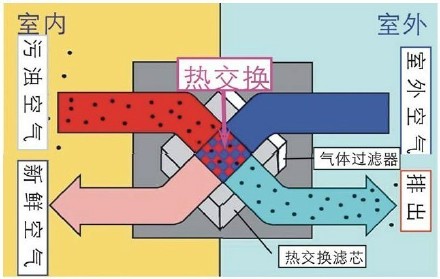家用新風(fēng)換氣機(jī)是什么？有什么特點(diǎn)？